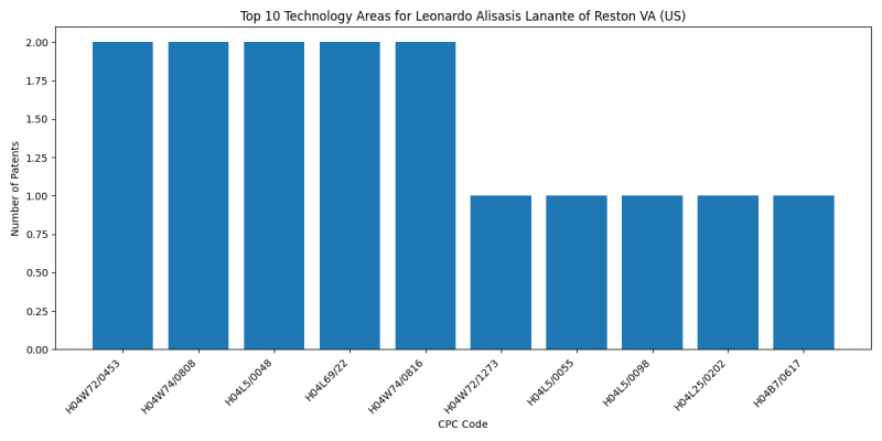 Leonardo Alisasis Lanante of Reston VA (US) Top Technology Areas.png