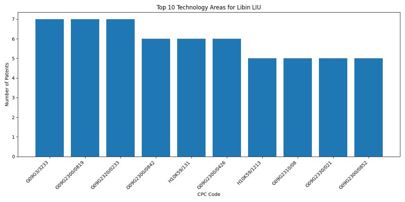 Libin LIU Top Technology Areas.png