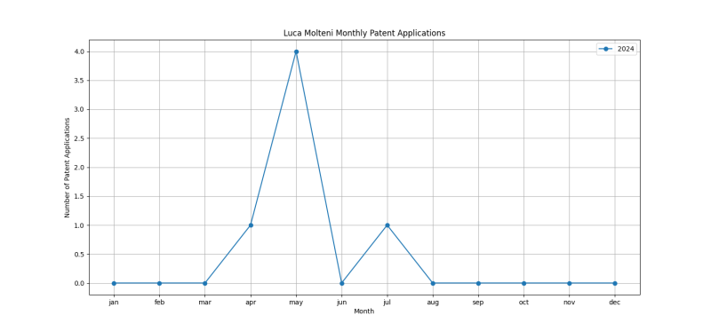 Luca Molteni Monthly Patent Applications.png