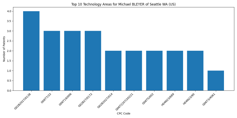 Michael BLEYER of Seattle WA (US) Top Technology Areas.png