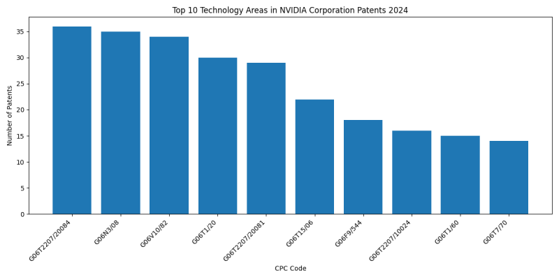 NVIDIA Corporation Top Technology Areas 2024 - Up to June 2024