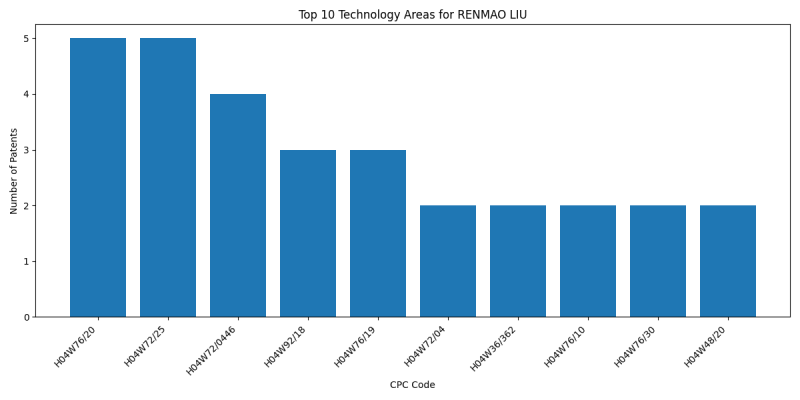 RENMAO LIU Top Technology Areas.png