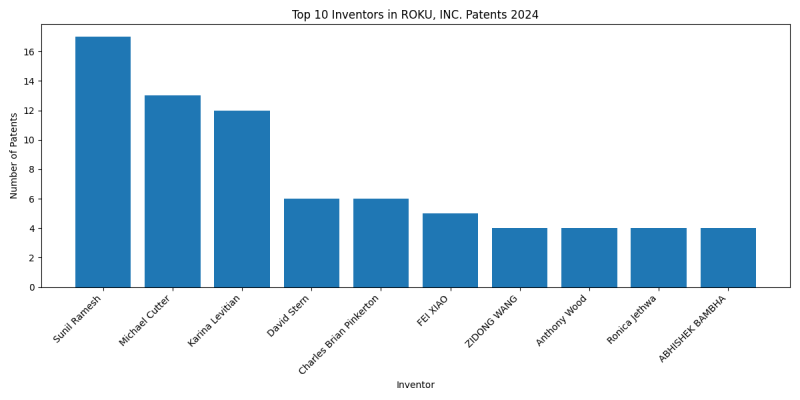 ROKU, INC. Top Inventors 2024 - Up to June 2024