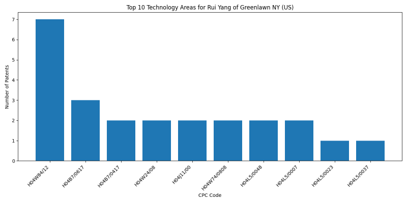 Rui Yang of Greenlawn NY (US) Top Technology Areas.png