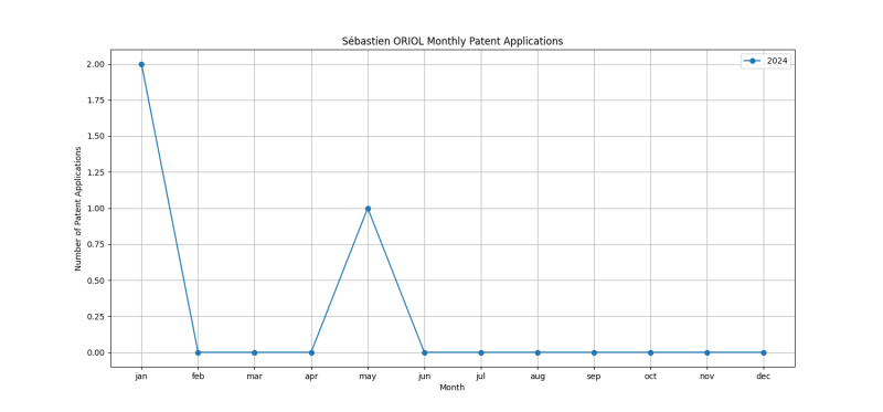 Sébastien ORIOL Monthly Patent Applications.png