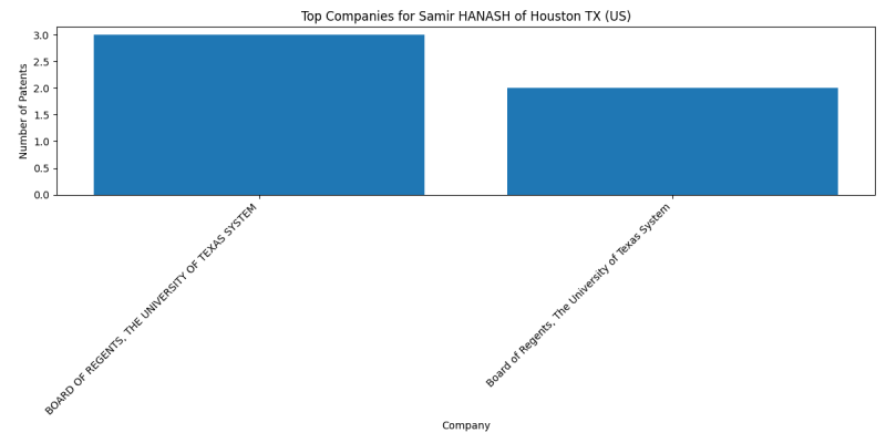 Samir HANASH of Houston TX (US) Top Companies.png