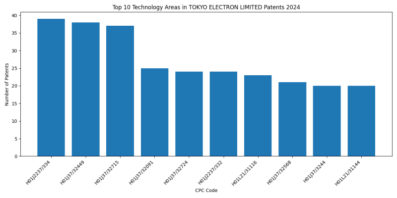 TOKYO ELECTRON LIMITED Top Technology Areas 2024 - Up to June 2024