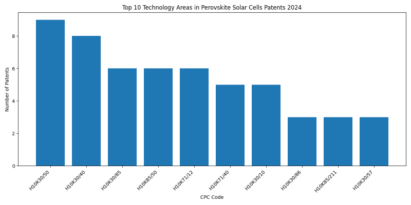 Top Technology Areas in Perovskite Solar Cells 2024 - Up to June 2024.png