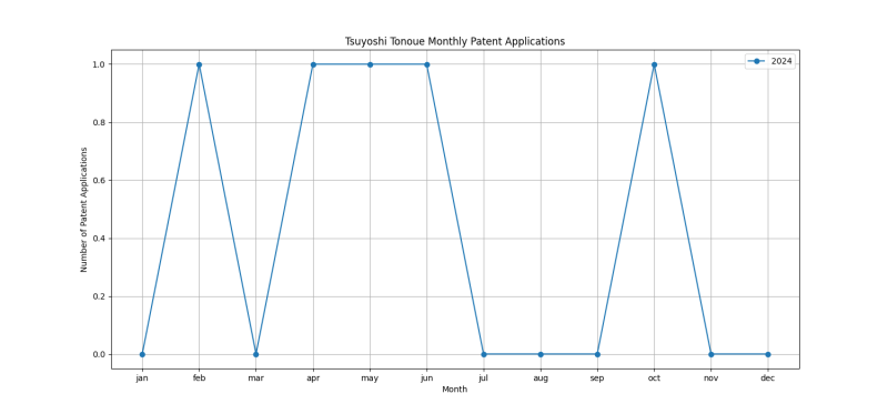 Tsuyoshi Tonoue Monthly Patent Applications.png