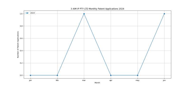 3 AIM IP PTY LTD Monthly Patent Applications 2024 - Up to June 2024.png