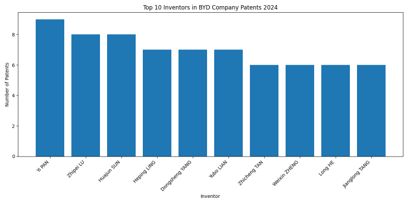 BYD Company Top Inventors 2024 - Up to June 2024