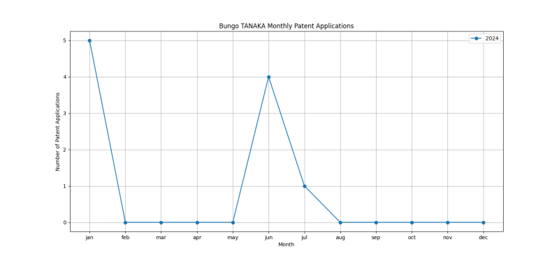 Bungo TANAKA Monthly Patent Applications.png