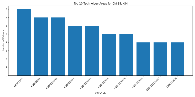 Chi-Sik KIM Top Technology Areas.png