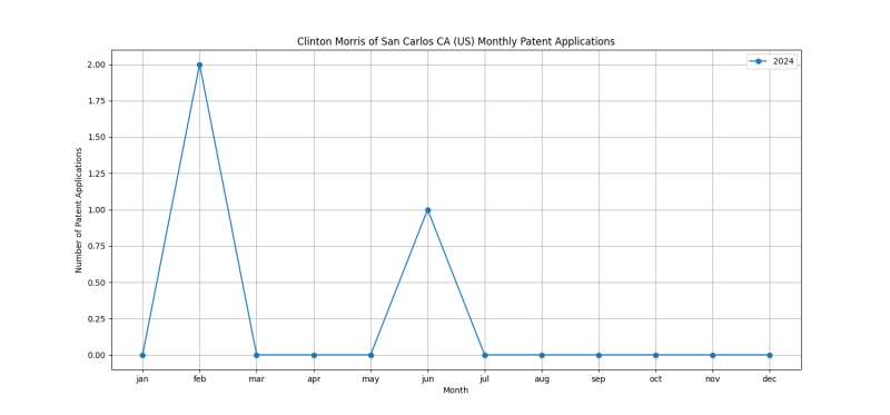 Clinton Morris of San Carlos CA (US) Monthly Patent Applications.png