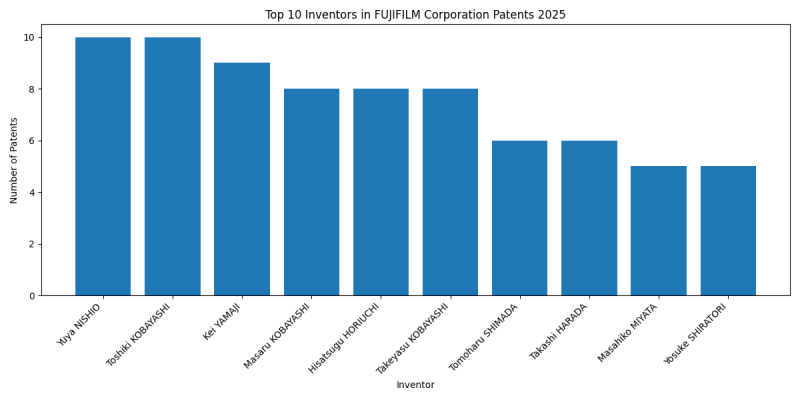 FUJIFILM Corporation Top Inventors 2025 - Up to April 2025