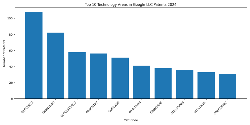 Google LLC Top Technology Areas 2024 - Up to June 2024