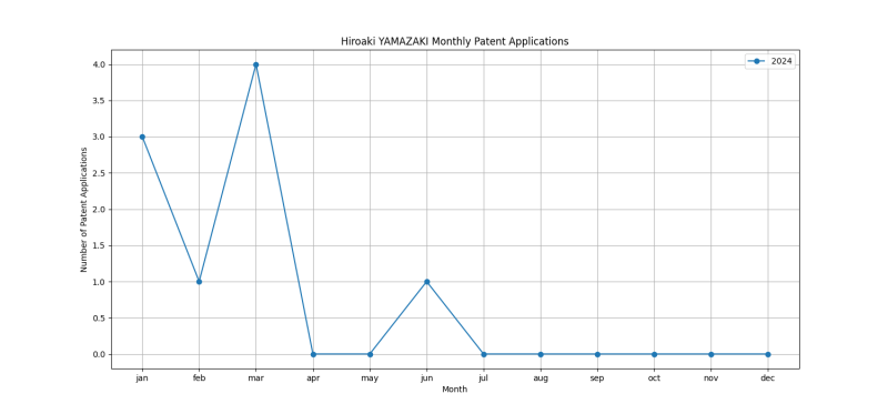 Hiroaki YAMAZAKI Monthly Patent Applications.png