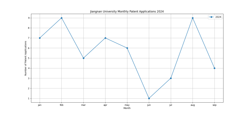 Jiangnan University Monthly Patent Applications 2024 - Up to September 2024.png