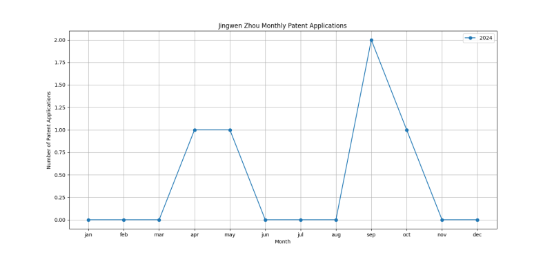 Jingwen Zhou Monthly Patent Applications.png