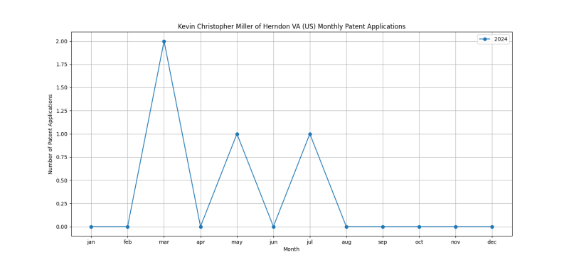 Kevin Christopher Miller of Herndon VA (US) Monthly Patent Applications.png