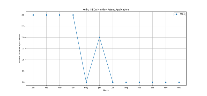 Kojiro IKEDA Monthly Patent Applications.png