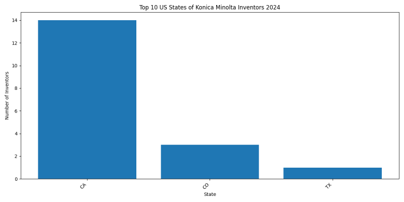 Konica Minolta Inventor States 2024 - Up to June 2024