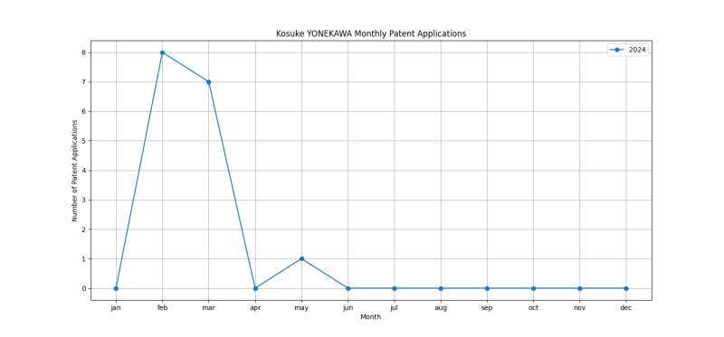 Kosuke YONEKAWA Monthly Patent Applications.png