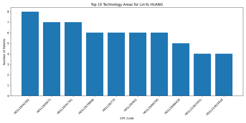 Lin-Yu HUANG Top Technology Areas.png