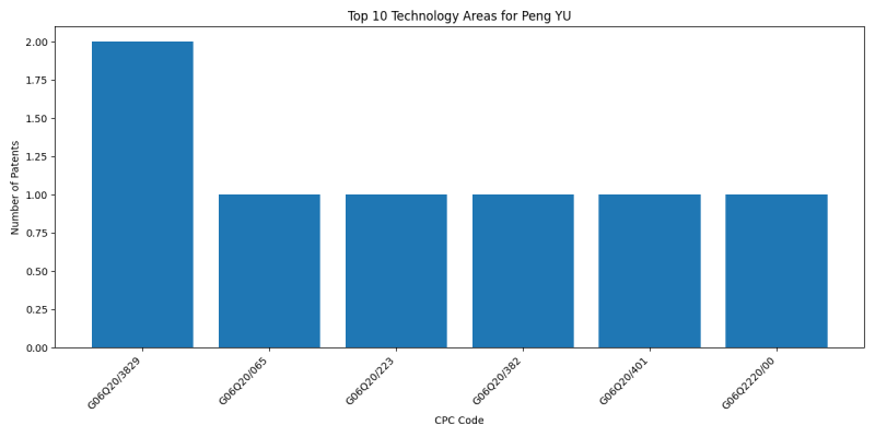 Peng YU Top Technology Areas.png