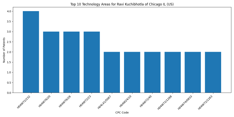 Ravi Kuchibhotla of Chicago IL (US) Top Technology Areas.png