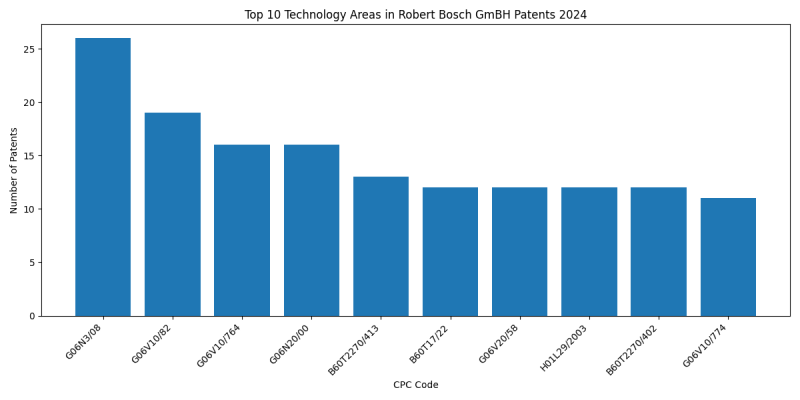 Robert Bosch GmBH Top Technology Areas 2024 - Up to June 2024