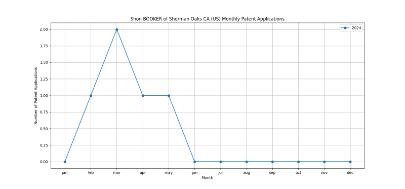 Shon BOOKER of Sherman Oaks CA (US) Monthly Patent Applications.png