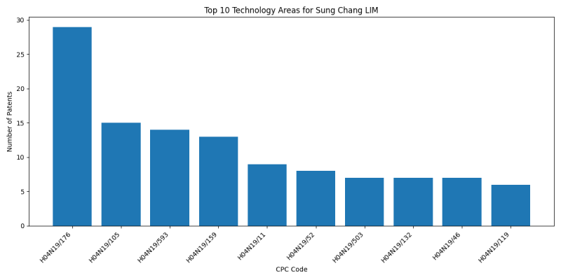 Sung Chang LIM Top Technology Areas.png