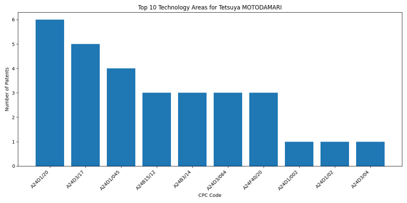 Tetsuya MOTODAMARI Top Technology Areas.png