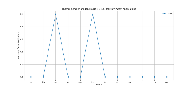 Thomas Scheller of Eden Prairie MN (US) Monthly Patent Applications.png