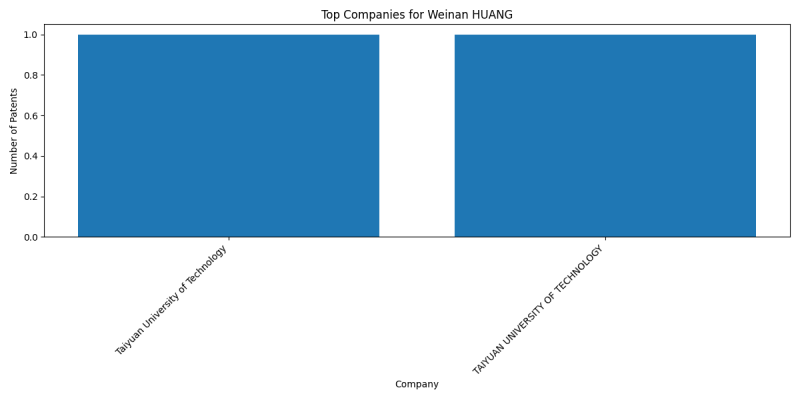 Weinan HUANG Top Companies.png