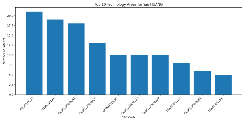 Yao HUANG Top Technology Areas.png