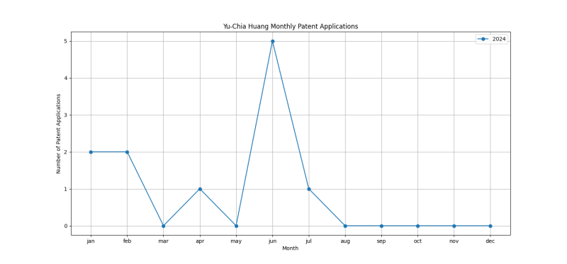 Yu-Chia Huang Monthly Patent Applications.png