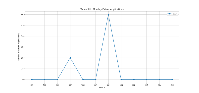 Yuhao SHU Monthly Patent Applications.png