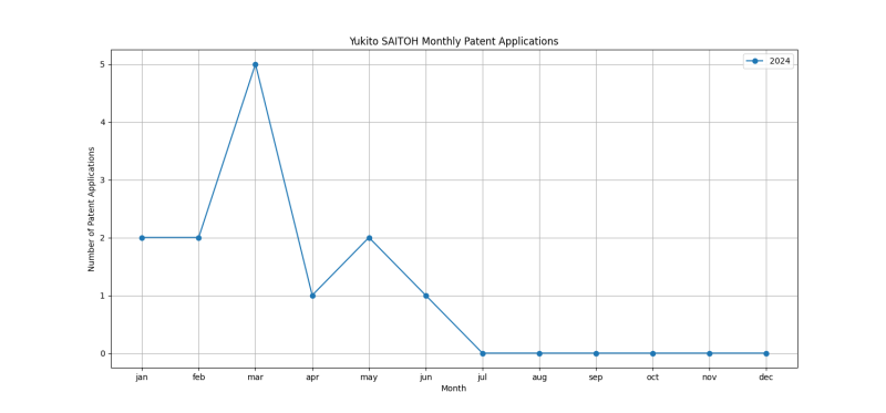 Yukito SAITOH Monthly Patent Applications.png