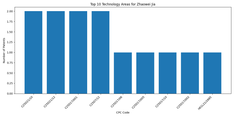 Zhaowei Jia Top Technology Areas.png