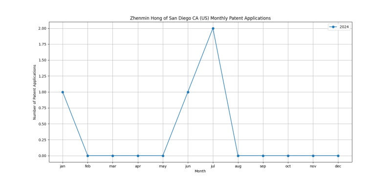 Zhenmin Hong of San Diego CA (US) Monthly Patent Applications.png