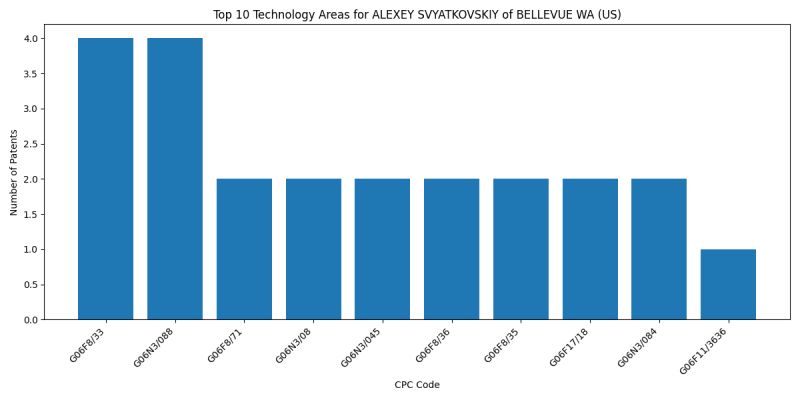 ALEXEY SVYATKOVSKIY of BELLEVUE WA (US) Top Technology Areas.png