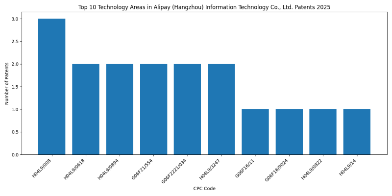 Alipay (Hangzhou) Information Technology Co., Ltd. Top Technology Areas 2025 - Up to March 2025