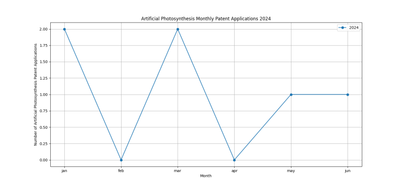 Artificial Photosynthesis Monthly Patent Applications 2024 - Up to June 2024.png