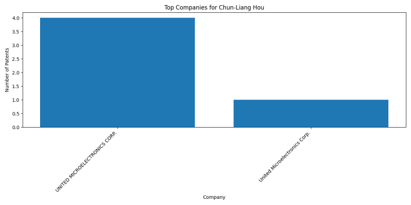 Chun-Liang Hou Top Companies.png