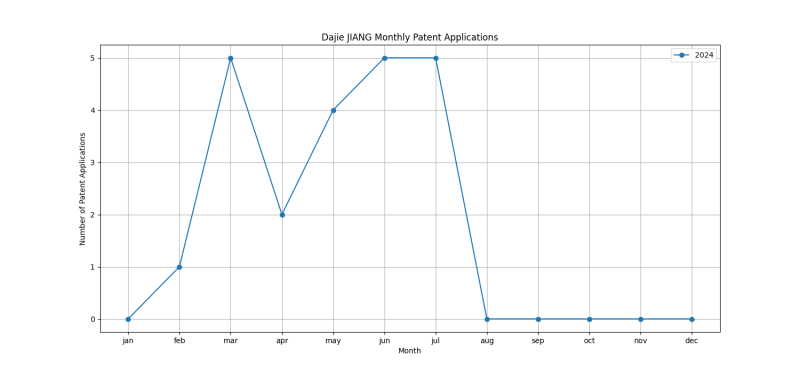 Dajie JIANG Monthly Patent Applications.png