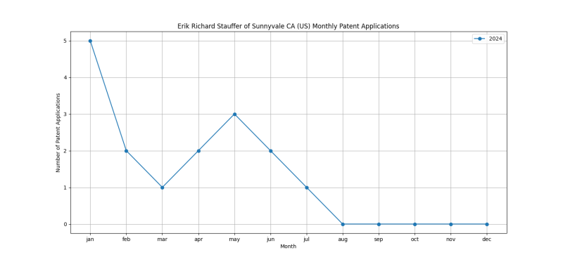 Erik Richard Stauffer of Sunnyvale CA (US) Monthly Patent Applications.png