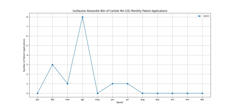 Guillaume Alexandre Blin of Carlisle MA (US) Monthly Patent Applications.png