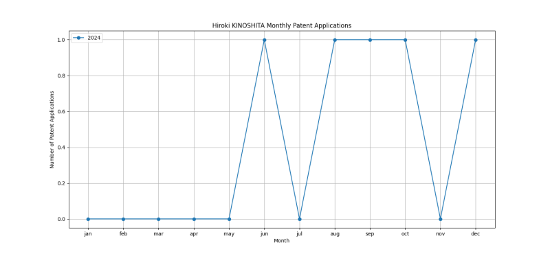 Hiroki KINOSHITA Monthly Patent Applications.png